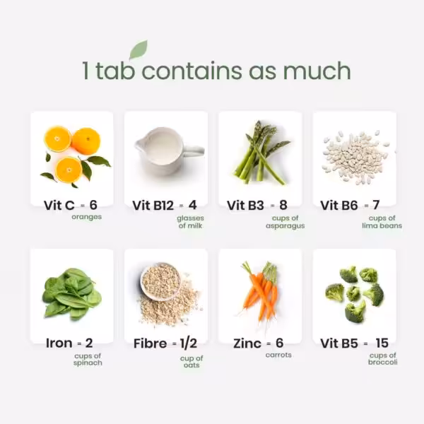 1 tablet contains as much: Vit C (6 oranges), B12 (4 glasses milk), B3 (8 cups asparagus), B6 (7 cups lima beans), Iron (2 cups spinach), Fibre (1/2 cup oats), Zinc (6 carrots), and B5 (15 cups broccoli)
