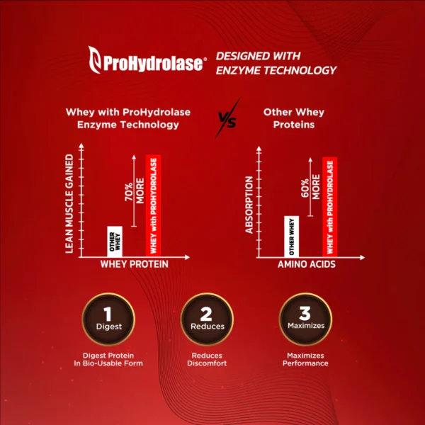 Bigmuscles Nutrition Zero Whey Protein