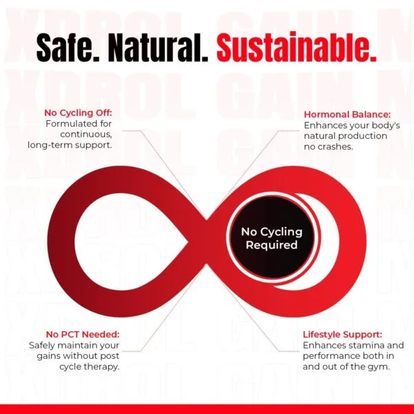 Safe. Natural. Sustainable. Infinity symbol labeled No Cycling Required, with four benefits: No Cycling Off, Hormonal Balance, No PCT Needed, and Lifestyle Support