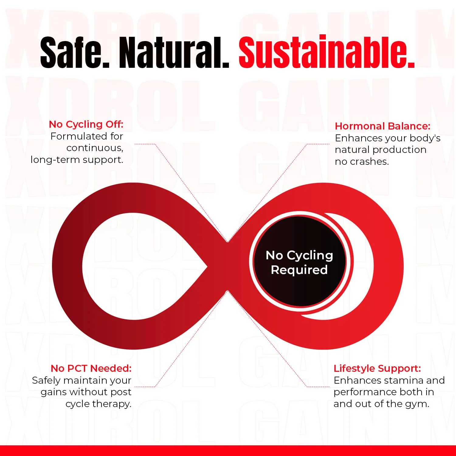Safe. Natural. Sustainable. Infinity symbol labeled No Cycling Required, with four benefits: No Cycling Off, Hormonal Balance, No PCT Needed, and Lifestyle Support