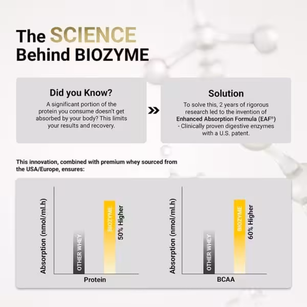 The Science Behind BIOZYME: EAF® enzymes deliver 50% higher protein absorption and 60% higher BCAA absorption versus other whey proteins