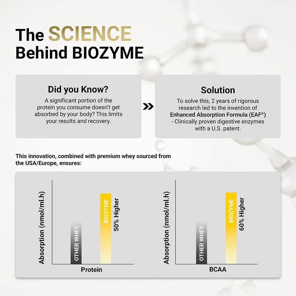The Science Behind BIOZYME: EAF® enzymes deliver 50% higher protein absorption and 60% higher BCAA absorption versus other whey proteins