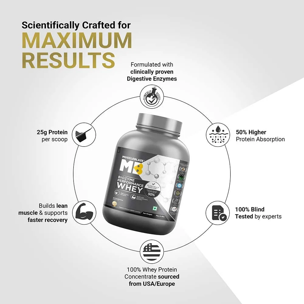 MuscleBlaze MB Biozyme Performance Whey: 25g protein per scoop, 50% higher absorption, clinically proven digestive enzymes, 100% blind tested, sourced from USA/Europe