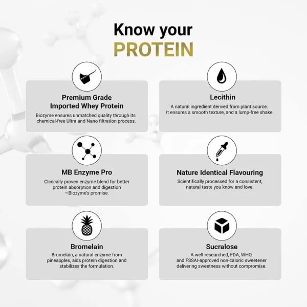 Know your Protein infographic highlighting 6 key ingredients: Premium Grade Imported Whey Protein, Lecithin, MB Enzyme Pro, Nature Identical Flavouring, Bromelain, and Sucralose