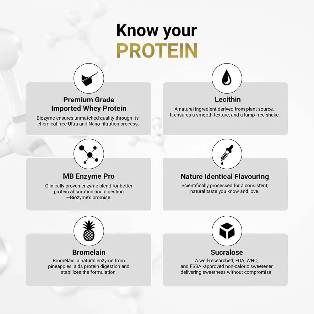 Know your Protein infographic highlighting 6 key ingredients: Premium Grade Imported Whey Protein, Lecithin, MB Enzyme Pro, Nature Identical Flavouring, Bromelain, and Sucralose