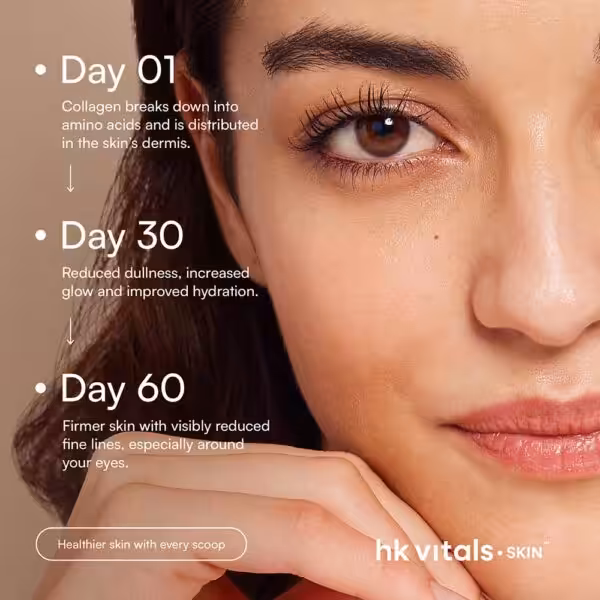 Timeline of skin benefits: Day 1 collagen distribution; Day 30 reduced dullness and glow; Day 60 firmer skin and reduced fine lines
