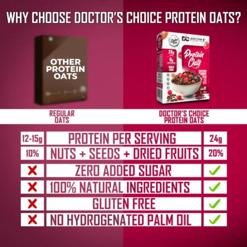 Doctor's Choice Protein Oats 750gm Dark Choco Berry - Image 5