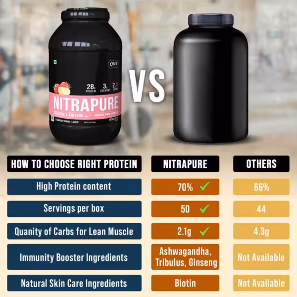 Comparison table showing Nitrapure has 70% protein, 50 servings, and 2.1g carbs, outperforming other protein brands
