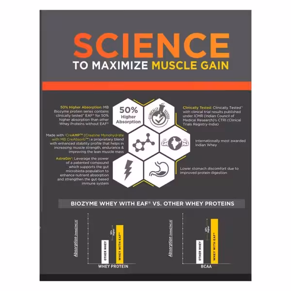 Infographic: Biozyme Whey with EAF has 50% higher absorption than other whey proteins, supported by clinical trials