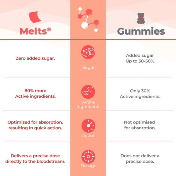 Wellbeing Nutrition Melts® Multivitamin Oral Strips, Divine Alphonso Mango Flavor