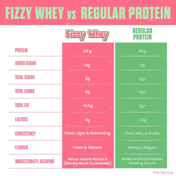 Bigmuscles Fizzy Whey