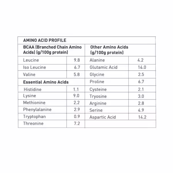 Amino acid profile table listing BCAAs, essential amino acids, and other amino acids in grams per 100g of protein